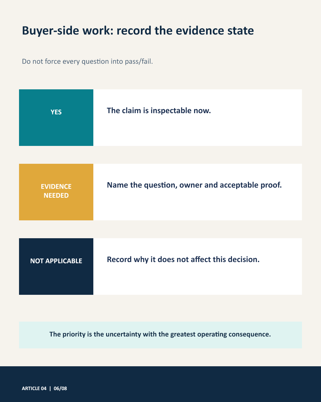 Buyer proof matrix with three evidence states: yes, evidence needed and not applicable.