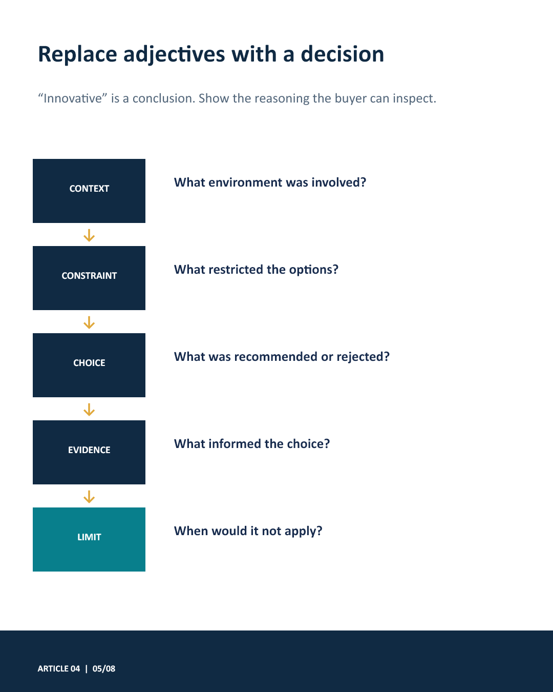 Decision-evidence sequence showing context, constraint, choice, evidence and limitation.