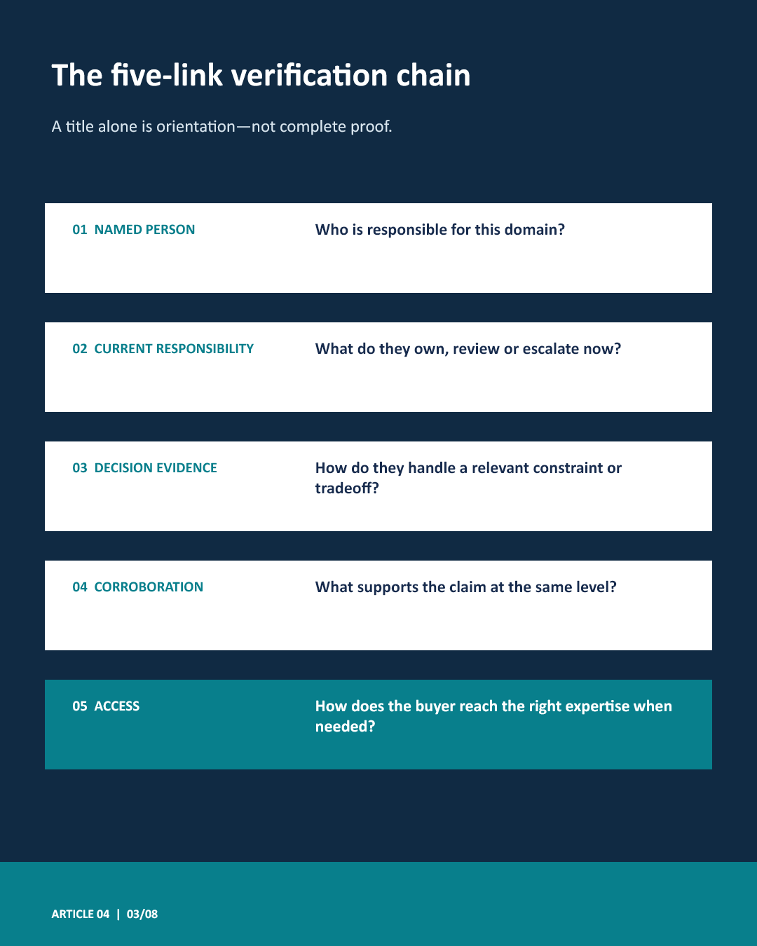 Five-link technical-expert verification chain: named person, current responsibility, decision evidence, corroboration and access.