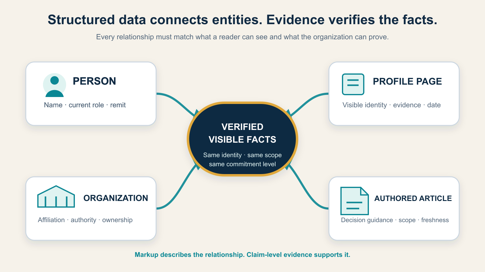 Entity relationship connecting a person, profile page, organization and authored article around verified visible facts.